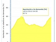 La eólica bate nuevo récord de producción diaria 