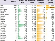 El país alcanza la 8ª posición mundial como generador eólico