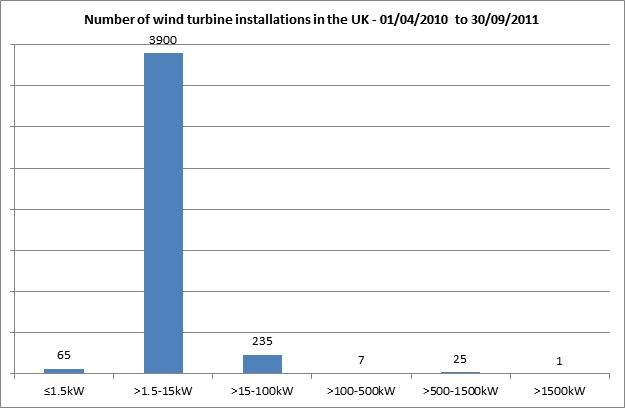 Number of wind turbine installations in UK