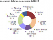 La eólica cubre casi el 20% de la demanda eléctrica en octubre