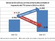 El sector eólico ingresa 53 millones de euros menos en enero 
