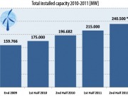Wind energy to cover 3% of global electricity demand by year end