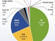 Nearly a quarter of all new power capacity was in wind sector in 2011