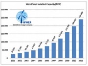 Emerging markets are taking the lead as wind industry powers ahead