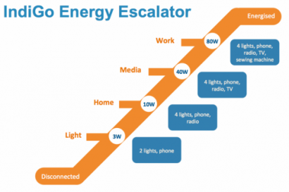 Soluxe Solar awards “Solar Flare” to African solar programme