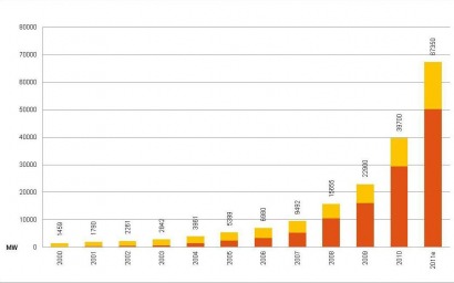 European and global solar PV markets continue growth