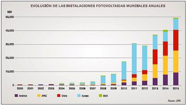 UNEF 2016. Evolución instalaciones fotovoltaicas en el mundo UNEF 2016. Evolución instalaciones fotovoltaicas en el mundo