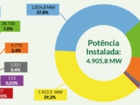 La fotovoltaica alcanza los 8 GW de capacidad instalada, con más del 60 % destinado a la generación distribuida