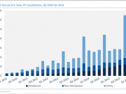 El 64% de la nueva capacidad instalada en el 1º trimestre del año fue FV