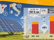 OPDE construyó en 2011 el equivalente al 50% de los MWs conectados desde su constitución en 2005