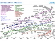 Alta Devices alcanza una eficiencia del 30,8% con células de doble unión