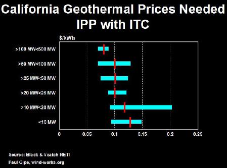 California Geothermal prices - IPP with ITC