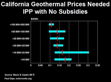 California geothermal prices needed with no subsidies
