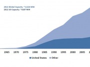 “Substantial growth” in geothermal capacity worldwide in 2011
