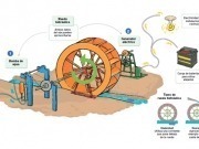 La UE subvenciona ruedas de agua
