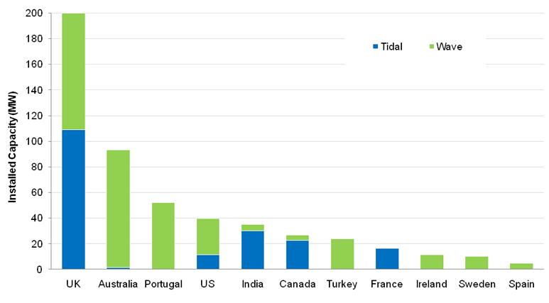 Global Wave and Tidal Pipeline Capacity in Key Markets 2010-2015