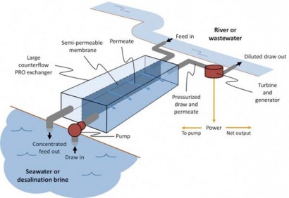 Río y mar, ¿una nueva fuente de energía renovable?