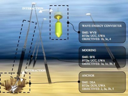Geowave project aims to anchor wave energy