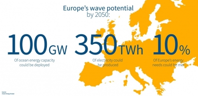 Wave power could meet 10 percent of global electricity demands by 2050