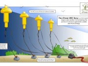 Commercially-viable energy from the movement of lakes