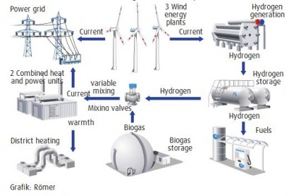 A first as hydrogen-hybrid power station commissioned