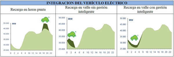 Integración del Vehículo Eléctrico Integración del Vehículo Eléctrico