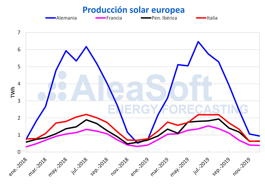 Aleasoft. Producción Solar Europea 2019
