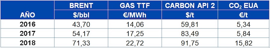 Aleasoft. Tabla precios combustibles y CO2 desde 2016 Aleasoft. Tabla precios combustibles y CO2 desde 2016