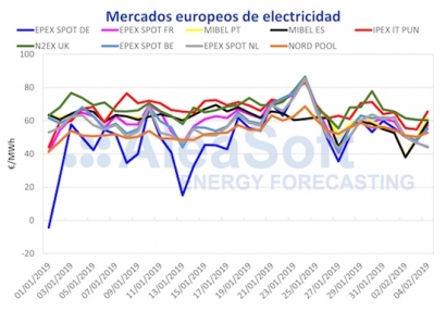 Los precios de la electricidad seguirán al alza en 2019 por la previsión de subida de los combustibles y del CO2