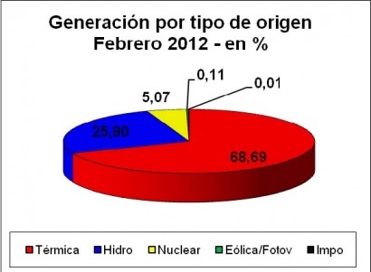 Las renovables superan a las fuentes importadas de energía