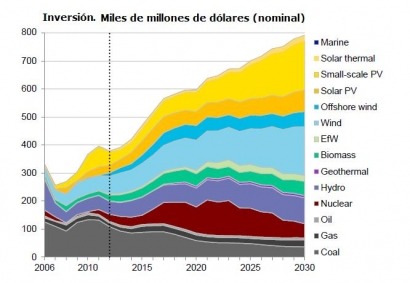 La inversión en renovables se triplicará en los próximos 15 años