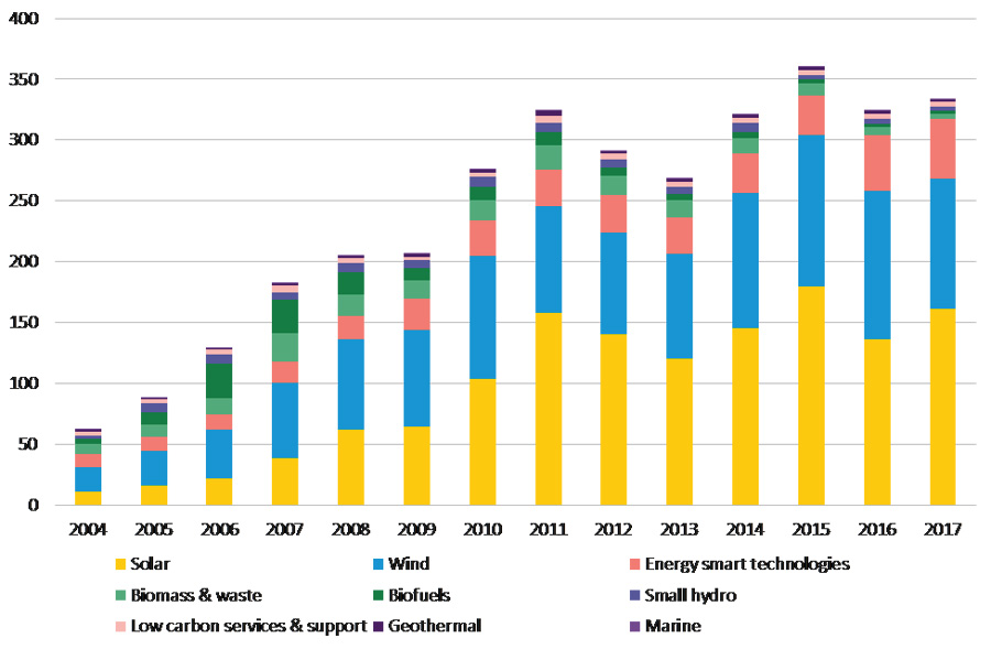 Bloomberg. Inversiones en renovables en 2017 Bloomberg. Inversiones en renovables en 2017