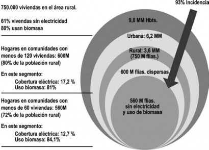 La población campesina paga más por la energía