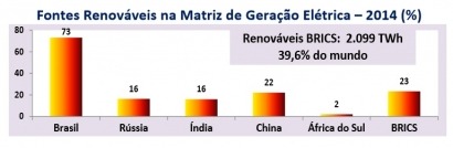El país con más renovables en electricidad del BRICS