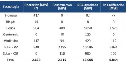 Ya hay una capacidad fotovoltaica de casi 850 MW