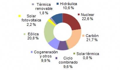 Electricidad en enero: más carbón, más cara y más sucia