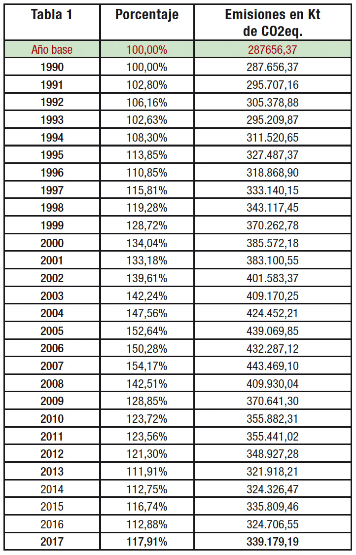 CCOO. Tabla evolución emisiones CO2 1990-2017