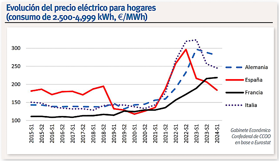 CCOO. Evolución precio eléctrico hogares. ER253 CCOO. Evolución precio eléctrico hogares. ER253