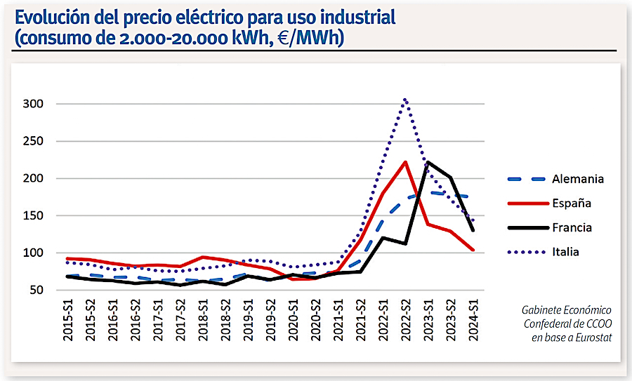 CCOO. Evolución precio eléctrico industrial ER253 CCOO. Evolución precio eléctrico industrial ER253