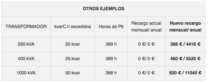 Circutor penalizaciones reactiva capacitiva