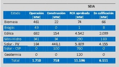 Proponen un proyecto fotovoltaico de 370 MW