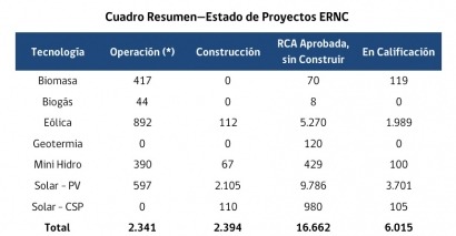 La capacidad instalada renovable supera el 11%