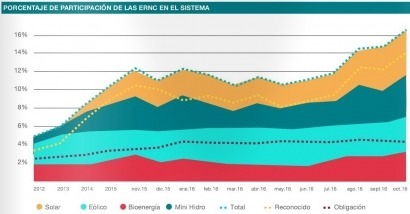 A punto de alcanzar los 4 GW instalados de capacidad renovable