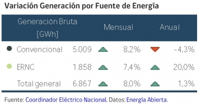 En 2020 la generación eléctrica con fuentes renovables aumentó un 20 % respecto al año anterior