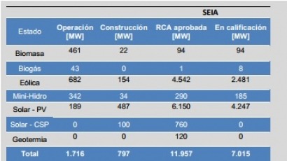 Hay 487 MW fotovoltaicos en construcción