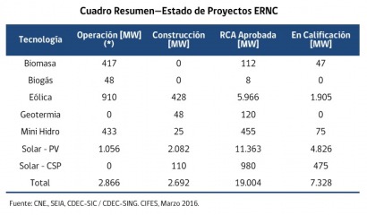 A punto de alcanzar los 3 GW de capacidad instalada renovable