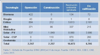 Más del 80% de las renovables de nueva planta será FV al final de 2015