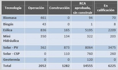 Las renovables ya superan los 2 GW de capacidad instalada