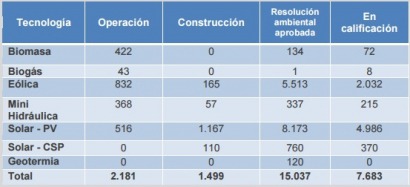 Sexto mes consecutivo con nuevas plantas renovables en funciones