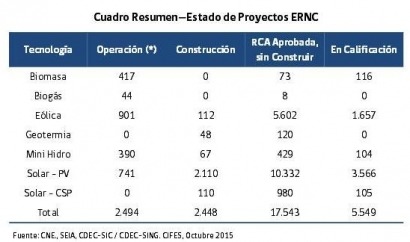 En septiembre entraron en operaciones 153 MW renovables